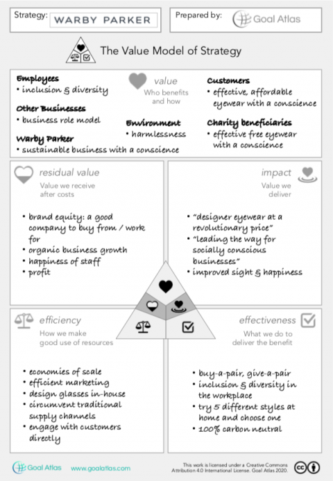 Model: Value Model of Strategy - Goal Atlas