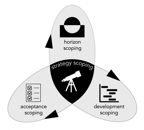 Group Scoping Map Strategy Scoping - Goal Atlas
