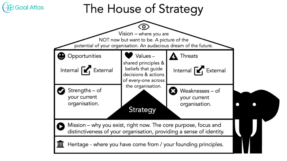 Model: House of Strategy - Goal Atlas